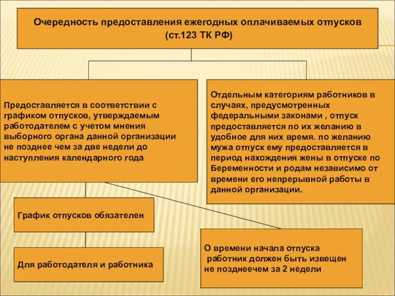 Разделение ежегодный оплачиваемый отпуск. Порядок предоставления отпусков. Порядок предоставления ежегодных оплачиваемых отпусков. Очередность предоставления ежегодных отпусков. Порядок предоставления отпуска работнику.