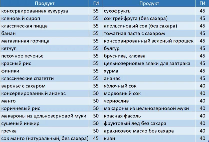 Ги булгура. Продукты с высоким гликемическим индексом таблица. Таблица круп с низким гликемическим индексом. Таблица с высоким средним и низким гликемическим индексом. Крупы с высоким гликемическим индексом таблица.