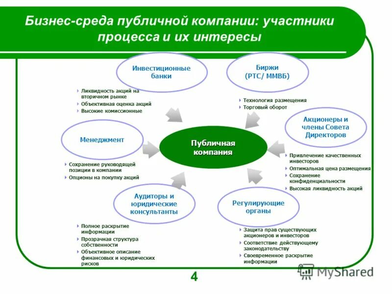 Публичные организации это. Финансовые посредники на рынке ценных бумаг. Публичные организации это. Публичные и непубличные компании. Аукционы государства.