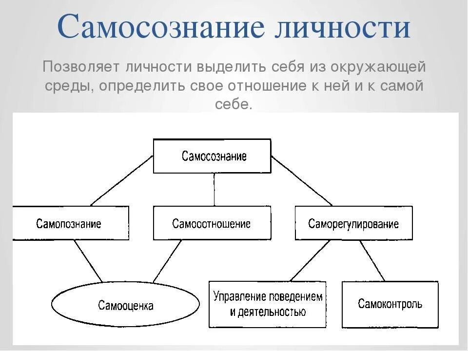 Сознание есть результат. Структура самосознания схема. Структура самосознания в психологии схема. Понятие и структура самосознания в психологии. Самосознание личности в психологии.