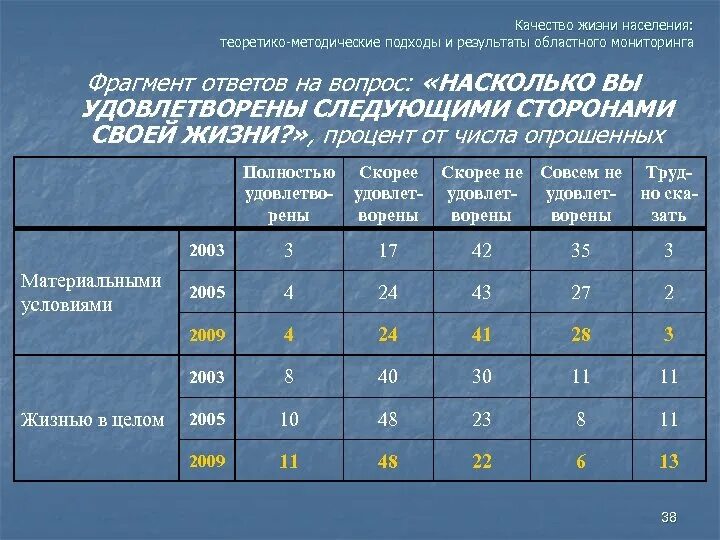 Категория качество жизни. Качество жизни населения. Качество жизни населения анкета. Население и качество жизни Франции. Категории качества жизни.