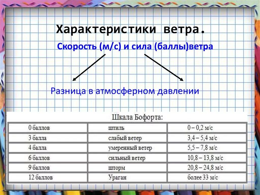 Характеристики направления ветра. Характеристики ветра 6 класс география. Характеристика ветров. Ветер это разница в атмосферном давлении. Определяем скорость и направление ветра