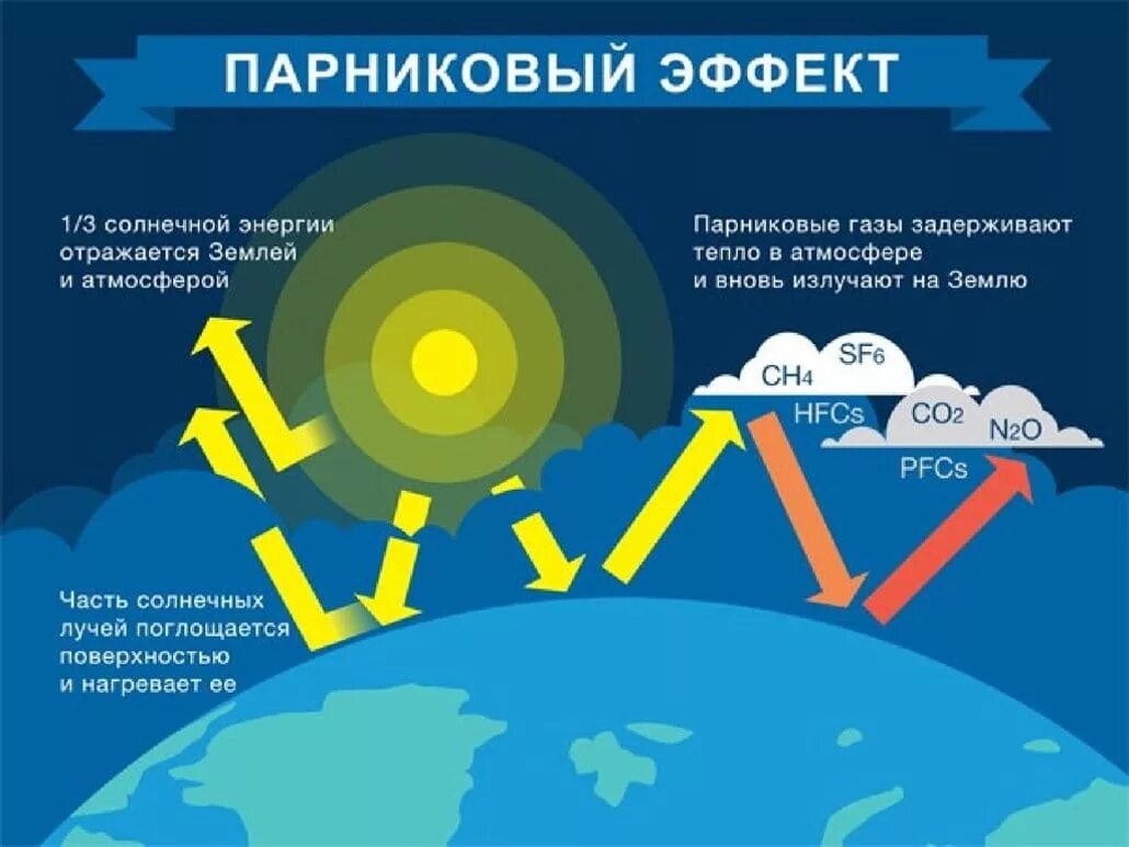 Парниковые газы попадают в атмосферу