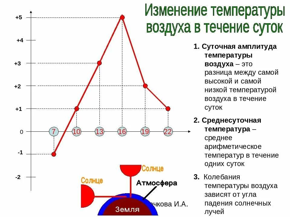 Закономерности изменения температуры. Изменение температуры в течение суток. причины изменения температуры воздуха в течение суток. изменение температуры в течение года. график температуры воздуха в течение дня.