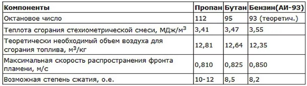 Октановое число пропана и бензина 92. Температура горения газа пропан и бензина. Температура горения бензина. Октановое число газа и бензина таблица. Температура горения бутана