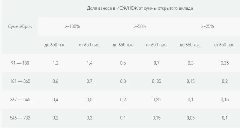 Вклад на месяц. Ставки по вкладам банка Восточный. Процентные ставки в Восточном банке. Вклады на 1 месяц. Альфа банк вклады 2024 год на сегодня