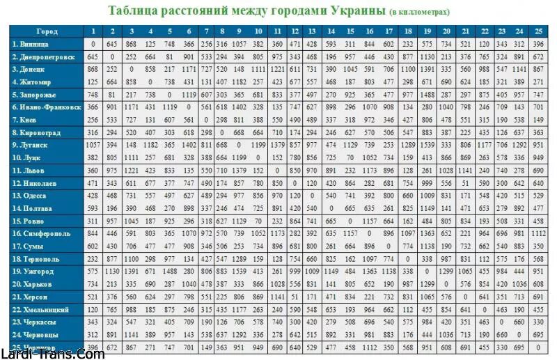 Таблица расстояний. Расстояние между городами. Таблица километража между городами. Расстояние между городами Украины.