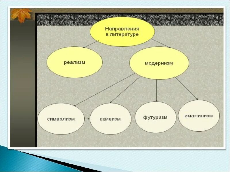 Модернизм в литературе. Направления модернизма в литературе. Модернистические направления в литературе. Направление реализм в литературе. Реализм и модернизм.