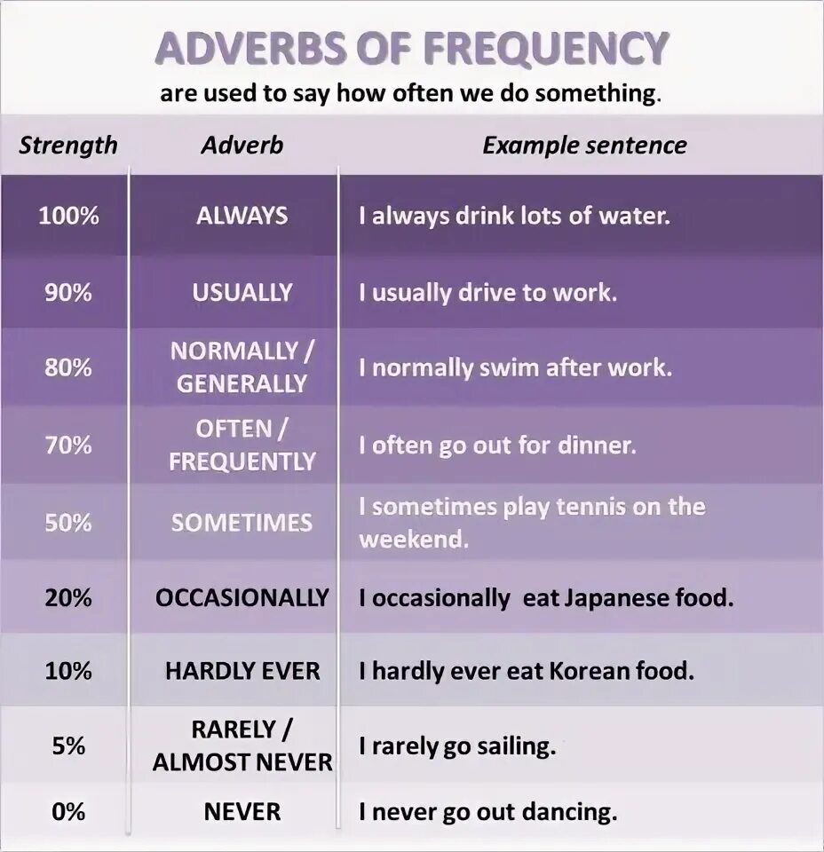 Adverbs of Frequency наречия частотности. Often в английском языке. Frequency adverbs в английском языке. Наречия частотности в английском.