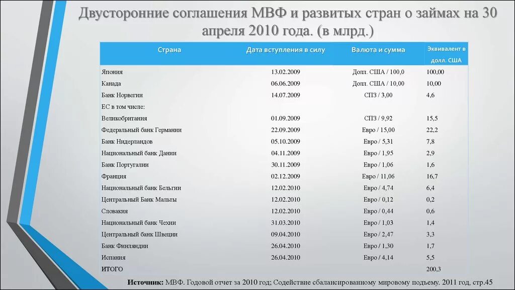 1 мвф. Развивающиеся страны МВФ. Страны вступившие в МВФ. Должники МВФ по странам. Соглашение МВФ.