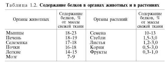 Содержание белков в печени. Содержание белков в органах и тканях. Содержание белков в органах и тканях человека. Содержание белков в тканях животных и человека. Белок таблица животные и растительные.