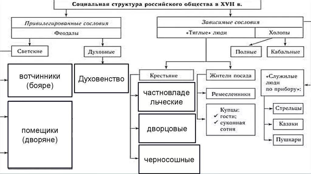 Социальная структура россии в 17 в