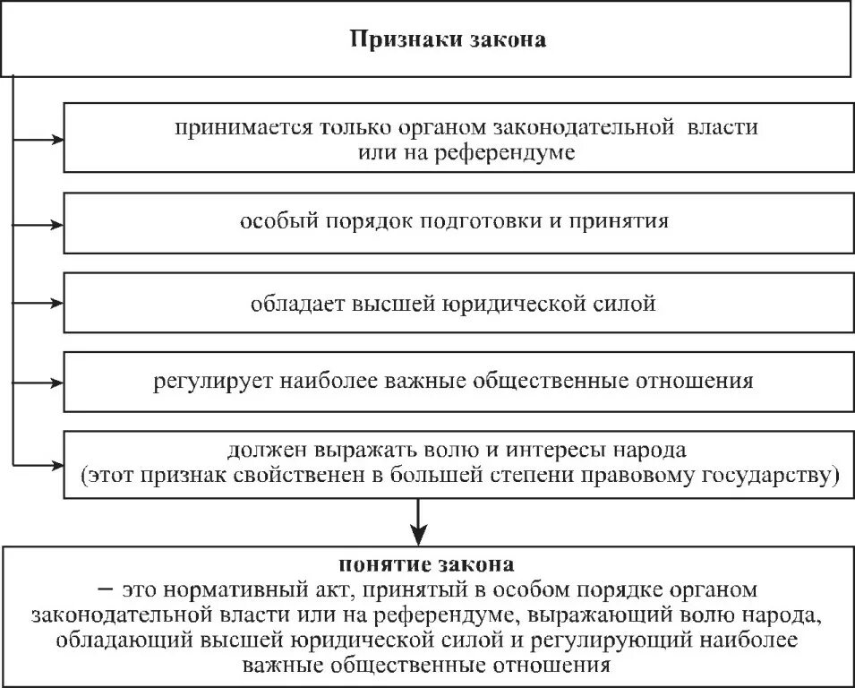 Виды законов в рф. Признаки понятия закон. Признаки нормативного правового акта таблица. Главные признаки закона. Признаки закона как нормативного правового акта.