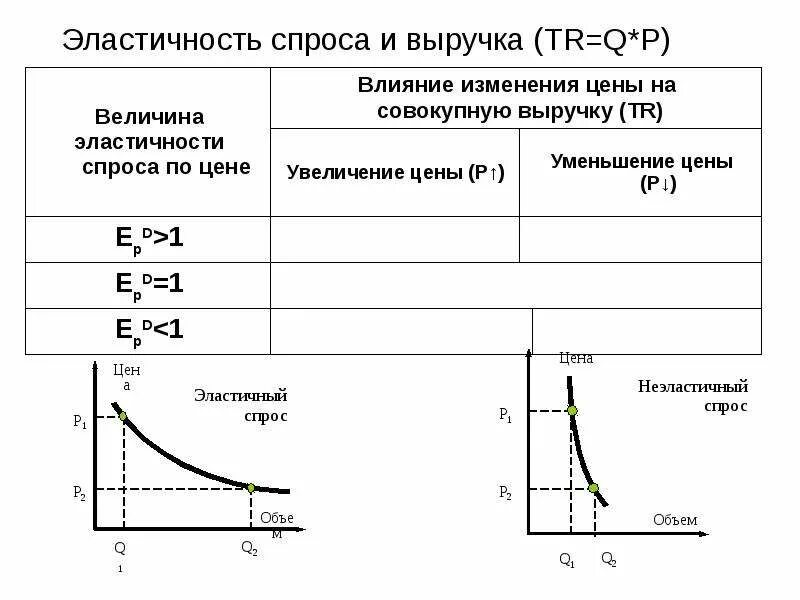 Эластичный спрос 1. Эластичность спроса по доходу таблица. Эластичность спроса и дохода график. Эластичность спроса схема. Эластичность спроса по доходу график.