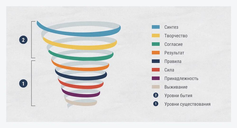 Клэр Грейвз спиральная динамика. Уровни спиральной динамики Грейвза. Карты по спиральной динамике. Цвета спиральной динамики.