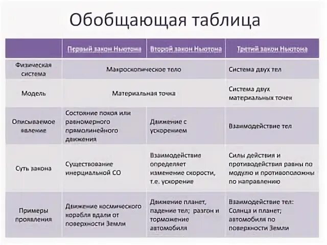 Первый закон ньютона таблица