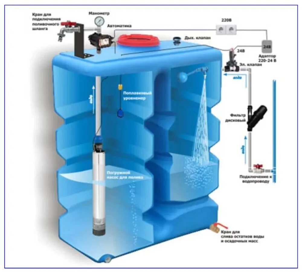 Накопительный бак с насосом для водоснабжения 1000л. Схема подключения накопительной емкости с водой к насосу. Накопительный бак для водоснабжения 500 литров с насосной станцией. Накопительная емкость для воды 1000 с поплавком. Бак наполняется водой