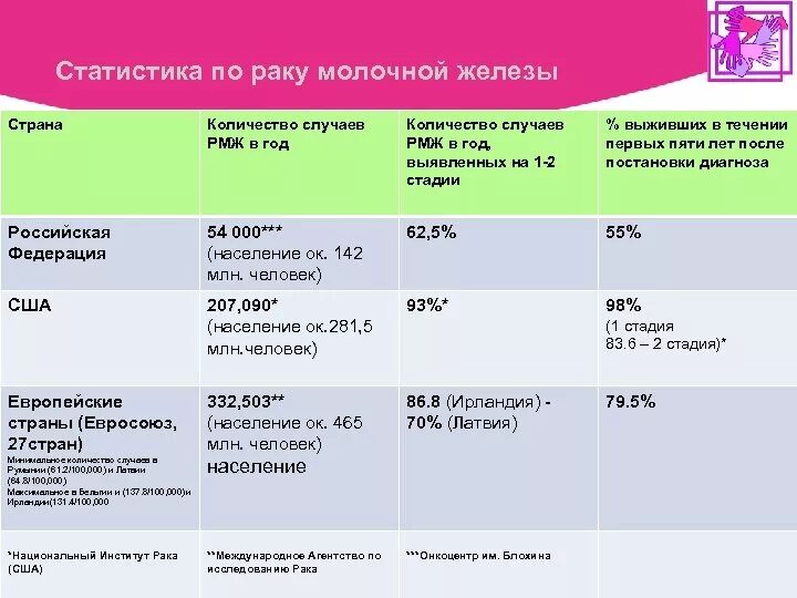 Рак молочной железы жизнь после. Группа инвалидности при онкологии молочной железы. Группа инвалидности при онкологии молочной железы 2 степени. Стадии РМЖ. Размер опухоли молочной железы по стадиям.