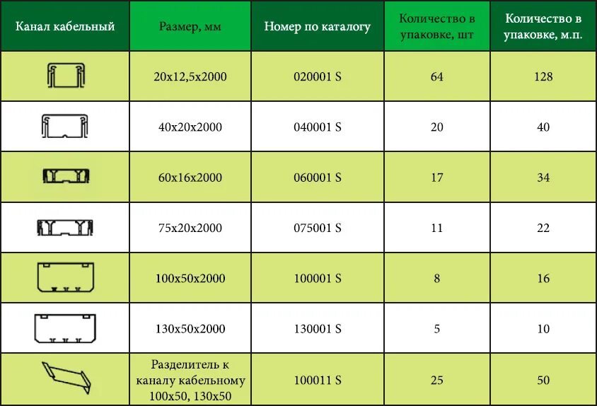 Выбрать кабельные каналы. Кабель канал для провода 2,5 квадрата. Таблица размеров кабель каналов для электропроводки. Кабель канал пластиковый Размеры таблица. Кабель канал для проводов Размеры таблица.