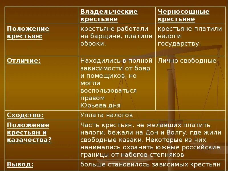 Существует точка зрения что положение крестьян. Правовое положение крестьян. человек в российском государстве второй пол. xv в.. человек в российском государстве второй половины 15 века таблица. жители российского государства второй половины xv начала xvi века.