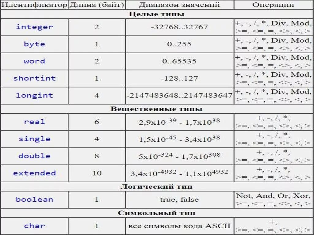 Типы данных языка программирования Паскаль. Стандартные типы данных Pascal. Типы данных таблица Информатика. Типы данных в программировании Паскаль. Виды pascal