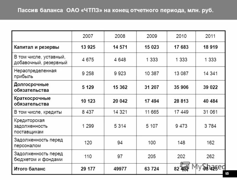 долгосрочные пассивы в балансе
