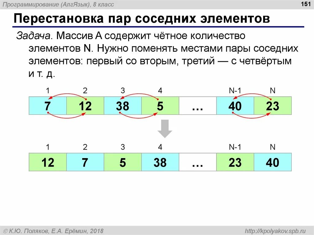 Количество элементов которое содержит массив. Перестановка пар соседних элементов. Перестановка элементов массива. Перестановка элементов Паскаль. Паскаль перестановка пар соседних элементов.