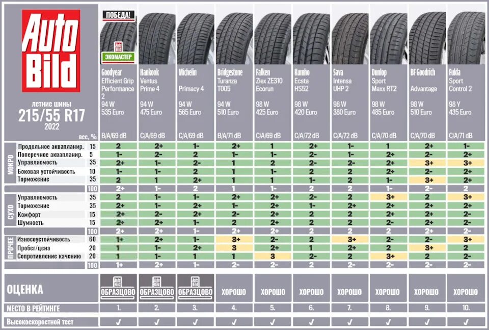 Какие китайские шины лучше купить на лето. Тест китайских летних шин 215 60 r17. Тест летних шин 185/65 r15 2020. Летние шины 215/55 r18 для кроссоверов. Тест летних шин 215/55 r17 на 2023 год.