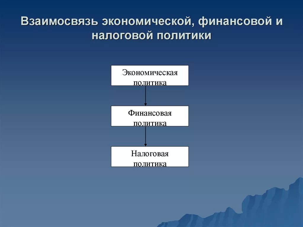 Примеры экономической политики россии. Взаимосвязь экономической и финансовой политики.. Взаимосвязь финансов политики и финансовой стратегии. Взаимосвязь политики и экономики. Соотношение экономики и политики.