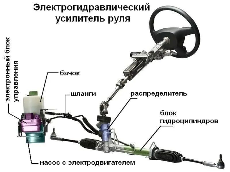 Почему гудит гидроусилитель. Электрогидравлические усилители рулевого управления схема. Схема управления электрогидроусилителя рулевого управления. Система гидроусилителя руля Lancer 9. Схема гидравлического усилителя рулевого управления.