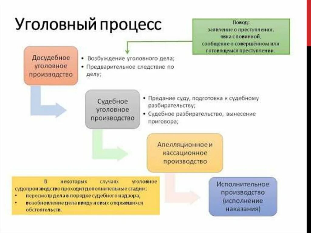 Другое дело что процесс. Уголовный процесс ( уголовное производство)-это деятельность по……. Дела рассматриваемые в уголовном процессе. Уголовное судопроизводство какие дела рассматривает. Процесс уголовного судопроизводства.