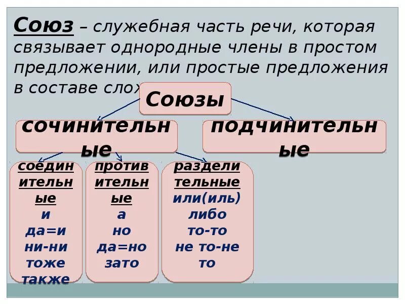 Сообщение предлог и союз