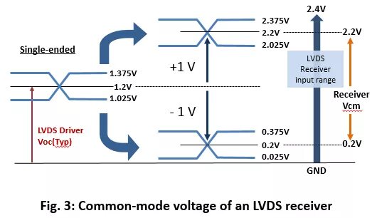 Common voltage. Передача сигналов lvds. lvds voltage. дифференциальный сигнал. фильтр lvds.