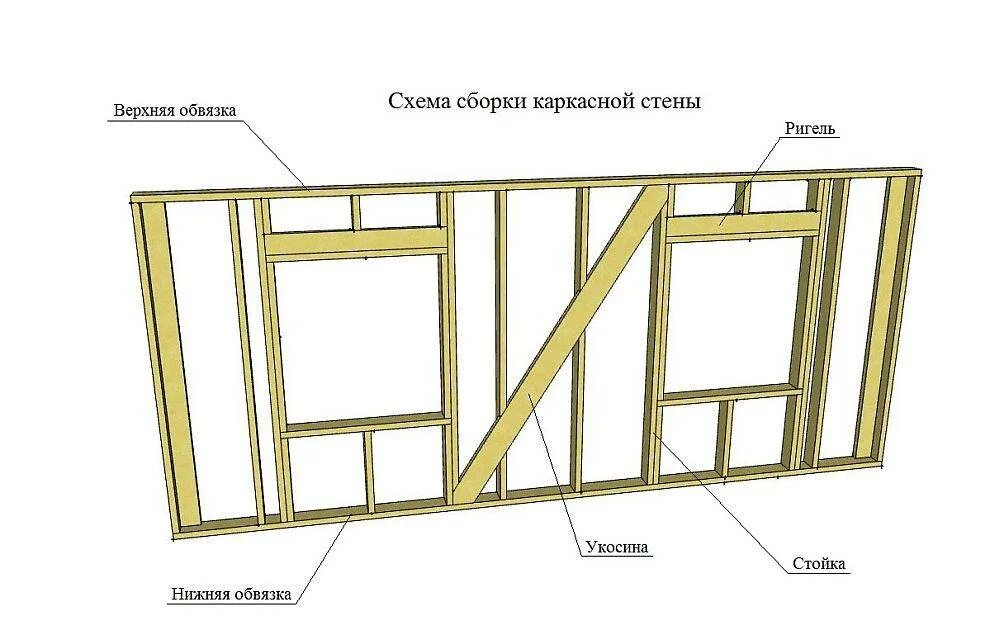 Деревянный каркас. Каркасные стены своими руками пошаговая инструкция. Схема утепления стен парилки. Схема монтажа каркасного дома. Схема сборки стен каркасного дома 6х6.