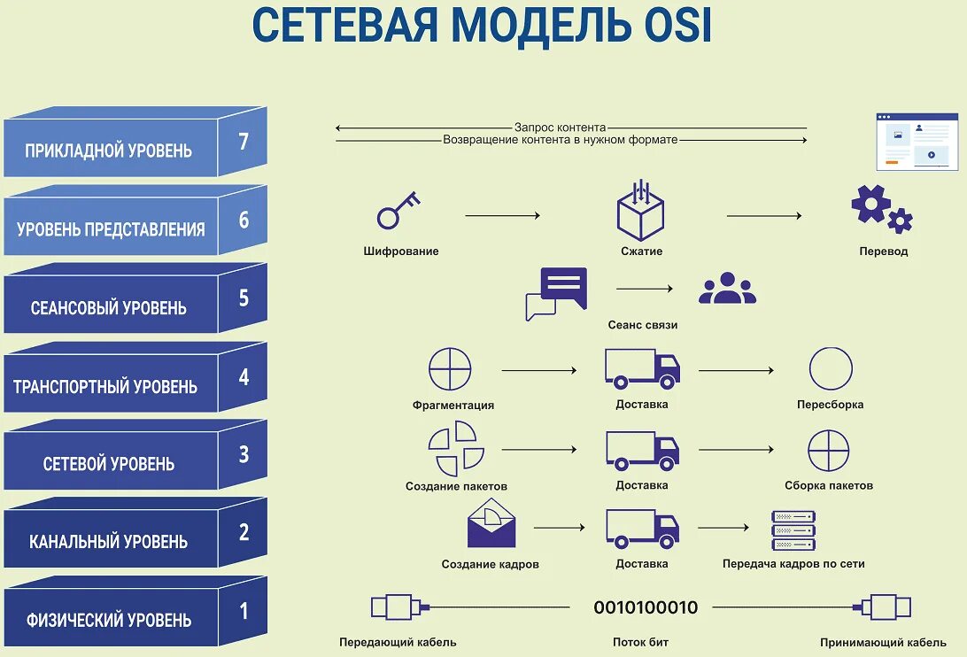 Сетевой уровень модели взаимодействия открытых систем. Сетевая модель osi 7 уровней. сетевой уровень модели osi. сетевая модель osi протоколы. схема osi.