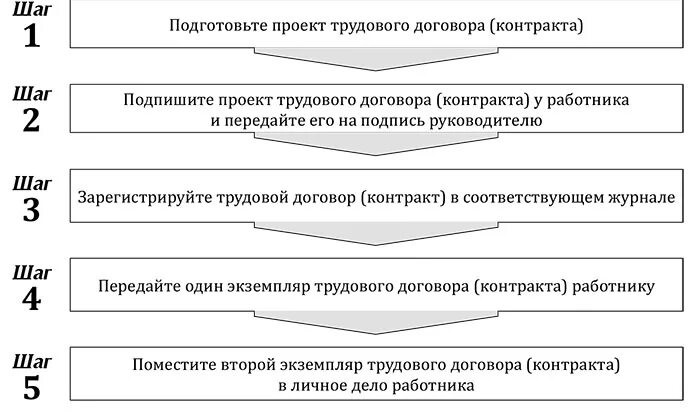 Схема этапов процедуры оформления трудового договора. Стадии заключения трудового договора схема. Составьте схему этапов оформления трудового договора. Заключение трудового договора таблица.