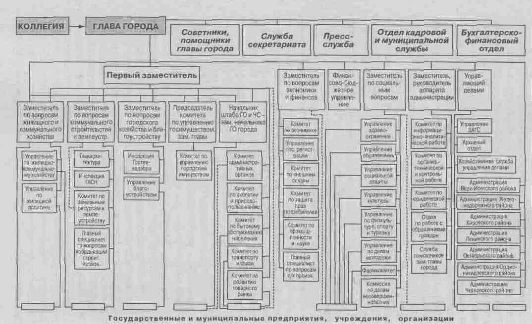 Структура администрации Екатеринбурга. Струтура даминистрации ЕК. Структура правительства Российской Федерации схема. Структура администрации города Екатеринбурга. Иерархия президента рф