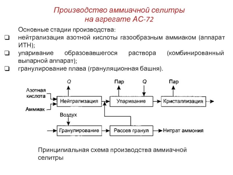 Схема производства аммиачной селитры ас72. Технологическая схема производства аммиачной упариванием. Принципиальная схема производства нитрата аммония. Технологическая схема производства нитрата аммония.