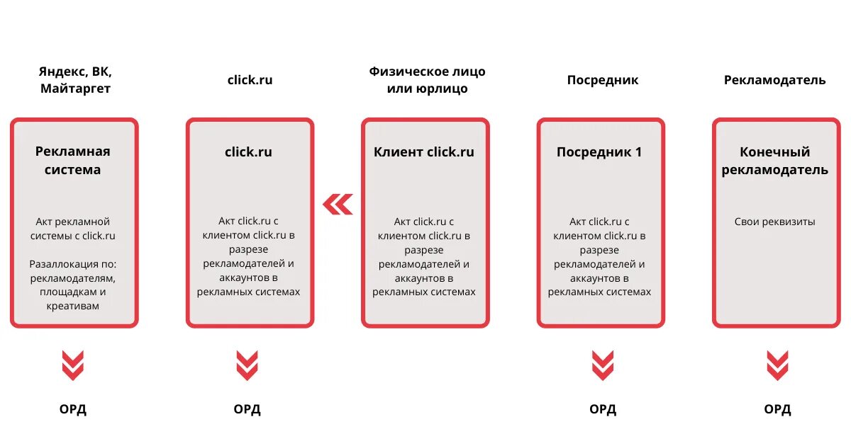 Орд маркировка рекламы. Маркировка рекламы. орд схема маркировка рекламы. закон о маркировке рекламы.