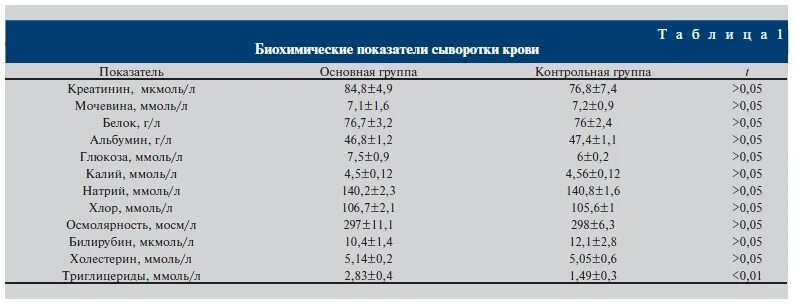 Креатинин в крови у беременных. Норма креатинина в крови по возрастам. Креатинин крови норма ммоль/л. Креатин крови норма ммоль/л. Креатинин мочи норма ммоль/л.