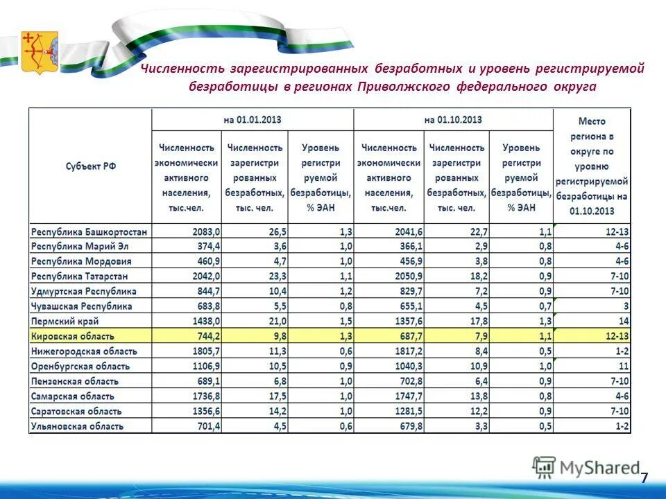 В каком регионе самые высокие показатели безработицы. Уровень безработицы в Оренбургской области. Уровень регистрируемой безработицы. Занятость населения таблица. Численность зарегистрированных безработных.