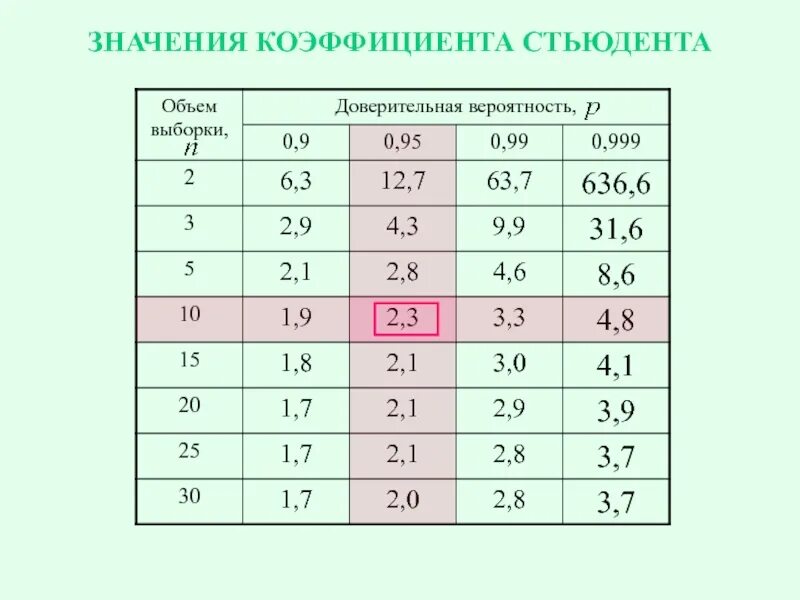 Стьюдента значимость. Коэффициент Стьюдента при доверительной вероятности 0.95. Коэффициент Стьюдента таблица 0.95. Коэффициент Стьюдента таблица 0.68. Коэффициент Стьюдента для доверительной вероятности 0.68.