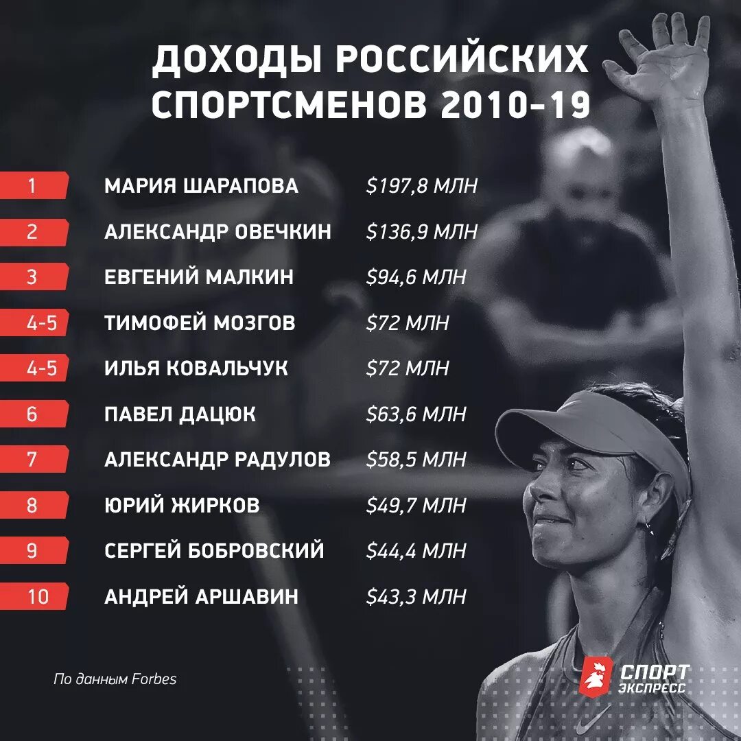 Самый травмоопасный вид спорта статистика. Самый оплачиваемый спорт. Самый высокооплачиваемый спортсмен. Самый высокооплачиваемый вид спорта 2020. 10 самых высокооплачиваемых спортсменов.