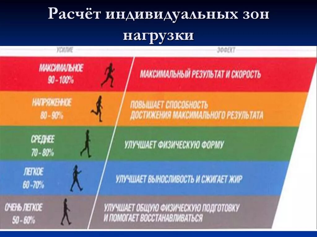 Полоса максимальной мощности. Зоны физических нагрузок. Зоны интенсивности физ нагрузок. Зоны интенсивности тренировок. Зоны мощности физической нагрузки.