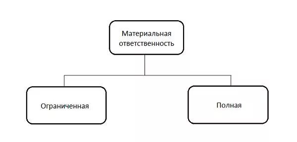 Материальная ответственность рк. Материальная ответственность. материальная ответственность работника схема. виды материальных взысканий. виды материальной ответственности.