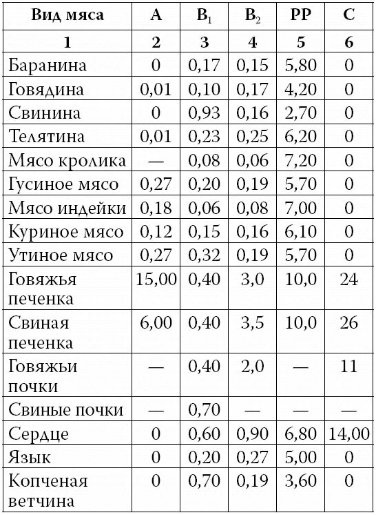 Печень содержание витаминов. Мясо витамины и минералы таблица. Содержание микроэлементов в мясе. Какие витамины содержатся в мясе. Содержание витаминов в мясе.