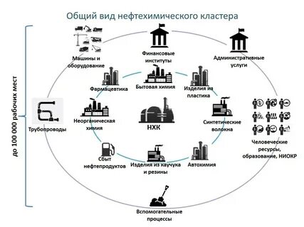 Основные положения развития химического и нефтехимического комплекса