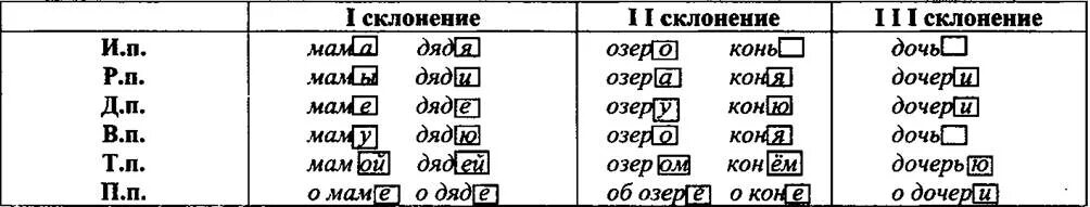 Склонения имён существительных таблица. Склонение имен существительных. Склоняемые и несклоняемые аббревиатуры. 3 е склонение имен существительных. Склонения русского языка таблица с окончаниями.