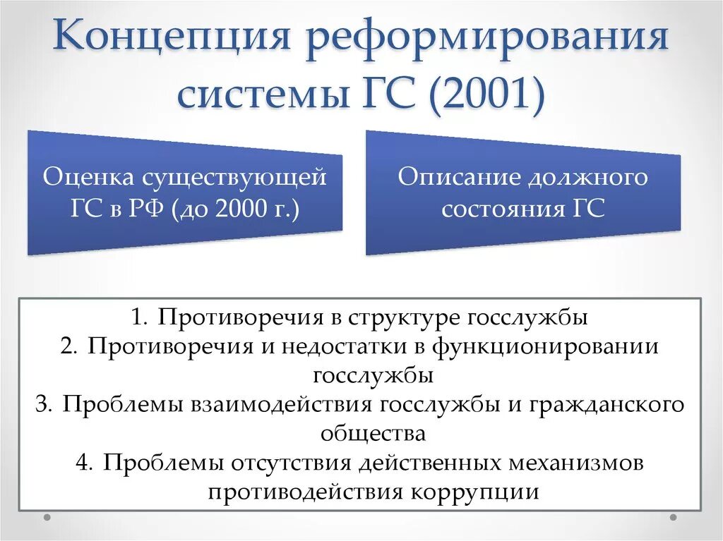 Развитие системы государственной службы российской. Концепция реформирования государственной службы. Концепция реформирования государственной службы 2001. Реформа госслужбы. Этапы реформы государственной службы 2001 года.