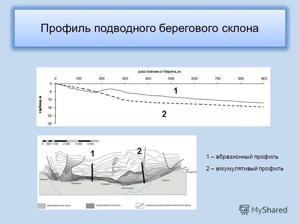 Береговые склоны. Подводный береговой склон. Литодинамические процессы в береговой зоне. Морфометрические характеристики рельефа. Корреляционные геофизические профиля.